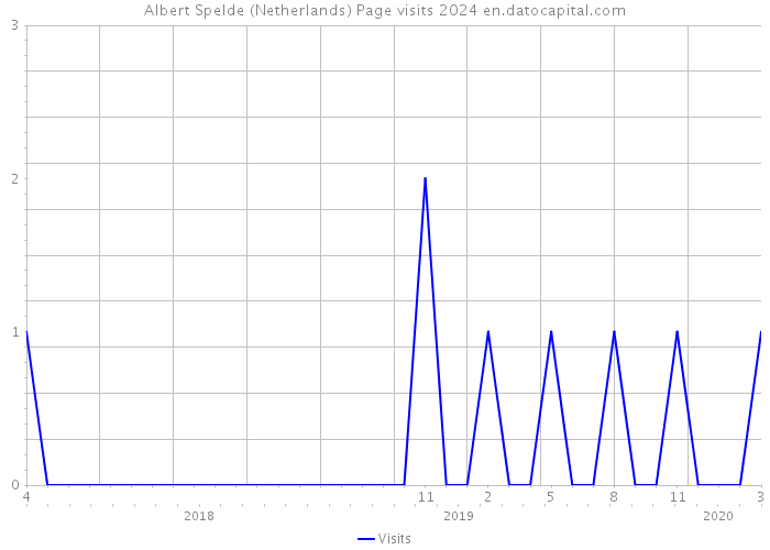 Albert Spelde (Netherlands) Page visits 2024 