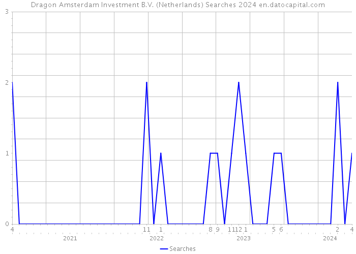 Dragon Amsterdam Investment B.V. (Netherlands) Searches 2024 