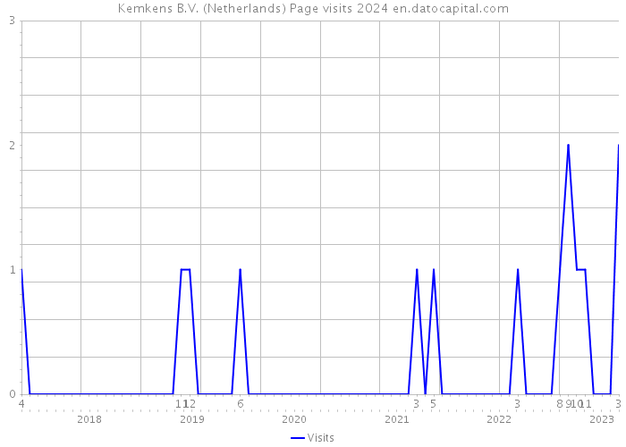Kemkens B.V. (Netherlands) Page visits 2024 