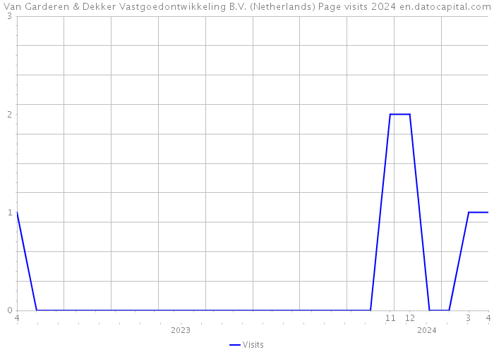 Van Garderen & Dekker Vastgoedontwikkeling B.V. (Netherlands) Page visits 2024 