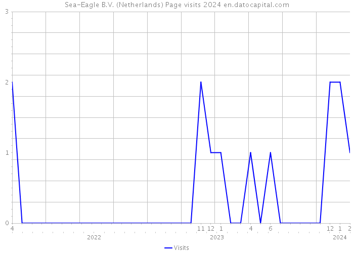 Sea-Eagle B.V. (Netherlands) Page visits 2024 