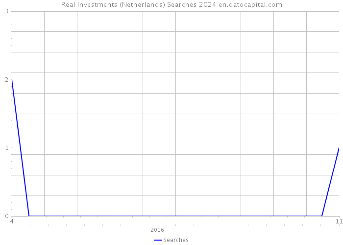 Real Investments (Netherlands) Searches 2024 