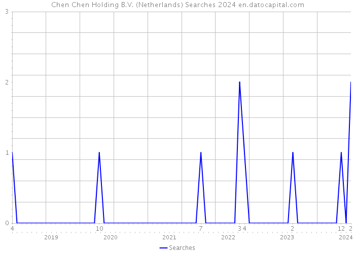 Chen Chen Holding B.V. (Netherlands) Searches 2024 