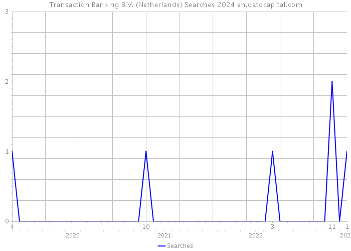 Transaction Banking B.V. (Netherlands) Searches 2024 