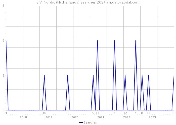 B.V. Nordic (Netherlands) Searches 2024 