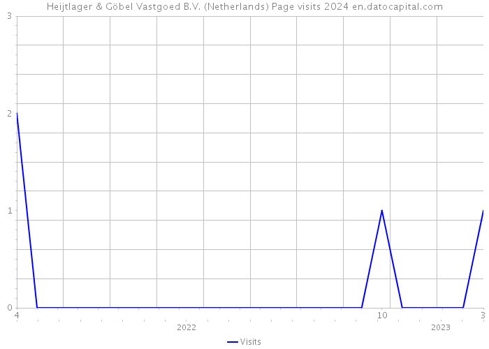 Heijtlager & Göbel Vastgoed B.V. (Netherlands) Page visits 2024 