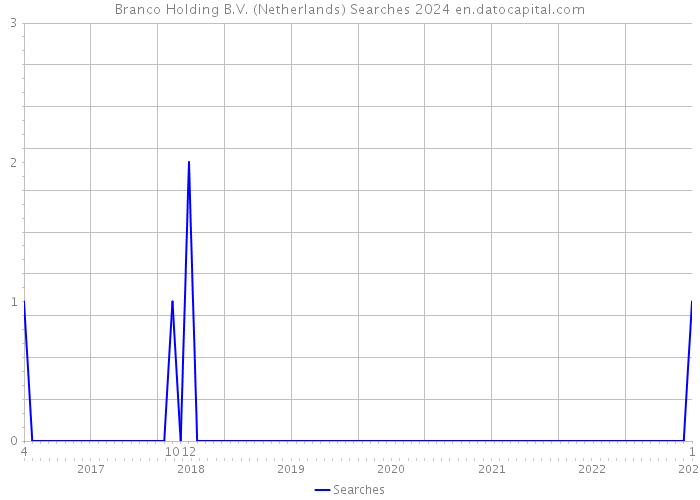 Branco Holding B.V. (Netherlands) Searches 2024 