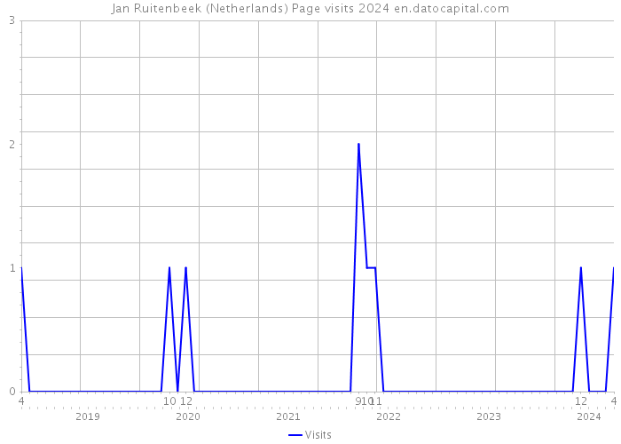 Jan Ruitenbeek (Netherlands) Page visits 2024 