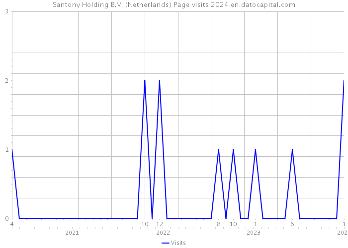 Santony Holding B.V. (Netherlands) Page visits 2024 