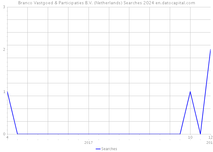 Branco Vastgoed & Participaties B.V. (Netherlands) Searches 2024 
