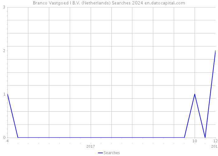 Branco Vastgoed I B.V. (Netherlands) Searches 2024 