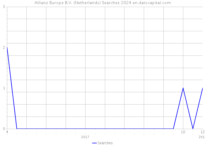 Allianz Europe B.V. (Netherlands) Searches 2024 