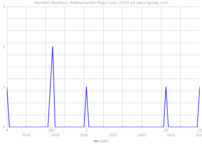 Hendrik Heinhuis (Netherlands) Page visits 2024 