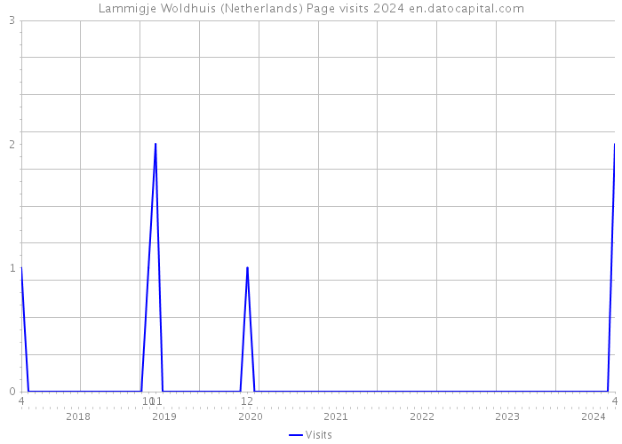 Lammigje Woldhuis (Netherlands) Page visits 2024 