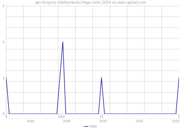 Jan Hospers (Netherlands) Page visits 2024 