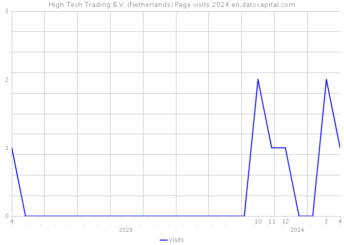 High Tech Trading B.V. (Netherlands) Page visits 2024 