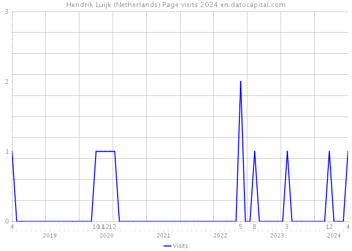 Hendrik Luijk (Netherlands) Page visits 2024 