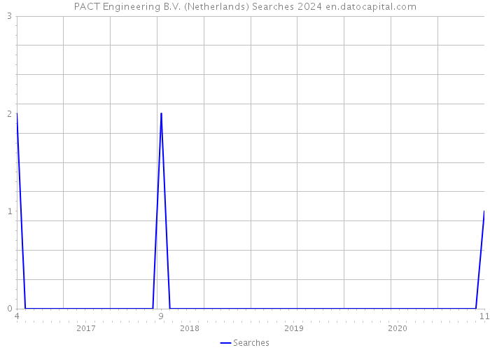 PACT Engineering B.V. (Netherlands) Searches 2024 