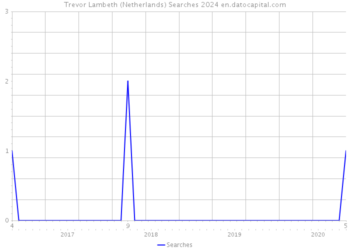 Trevor Lambeth (Netherlands) Searches 2024 