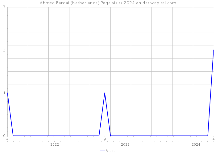Ahmed Bardai (Netherlands) Page visits 2024 