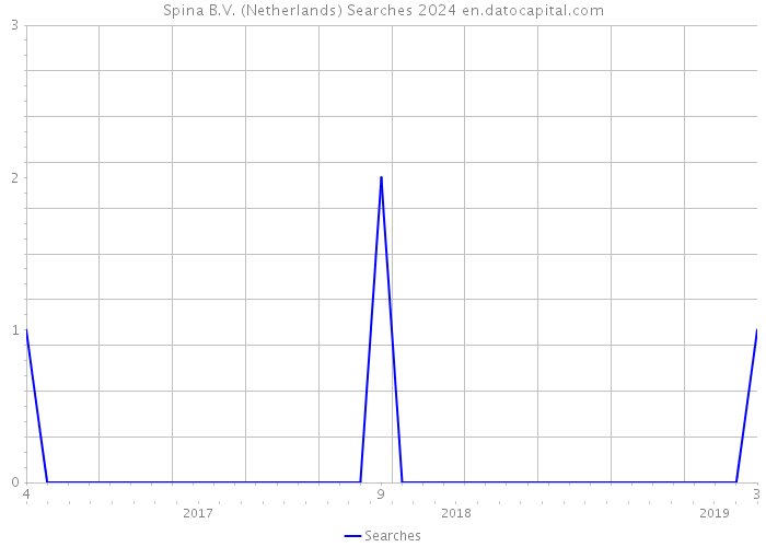 Spina B.V. (Netherlands) Searches 2024 