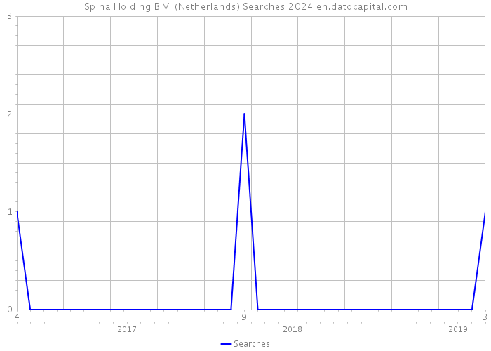 Spina Holding B.V. (Netherlands) Searches 2024 
