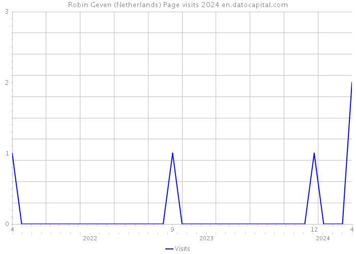Robin Geven (Netherlands) Page visits 2024 