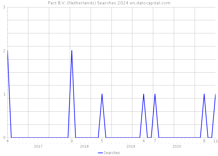 Pact B.V. (Netherlands) Searches 2024 