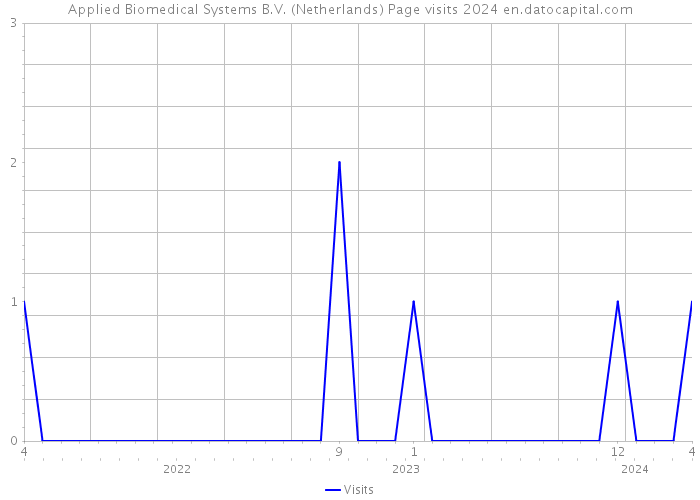 Applied Biomedical Systems B.V. (Netherlands) Page visits 2024 