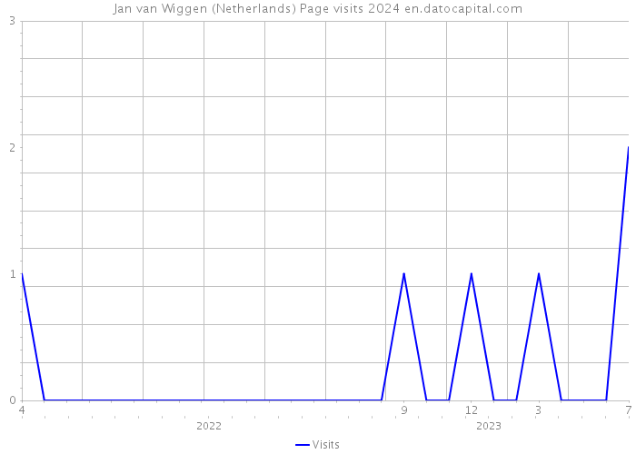 Jan van Wiggen (Netherlands) Page visits 2024 