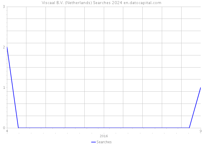 Viscaal B.V. (Netherlands) Searches 2024 