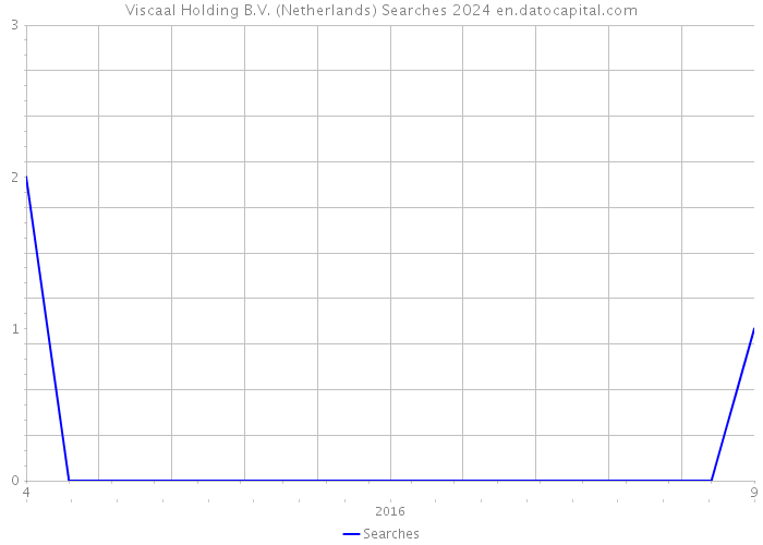 Viscaal Holding B.V. (Netherlands) Searches 2024 