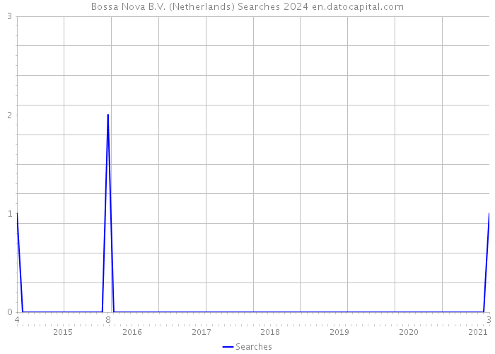 Bossa Nova B.V. (Netherlands) Searches 2024 