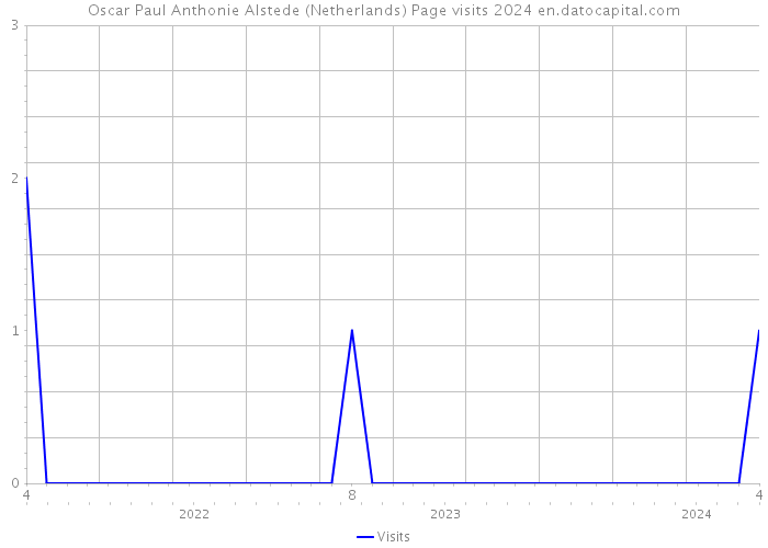 Oscar Paul Anthonie Alstede (Netherlands) Page visits 2024 