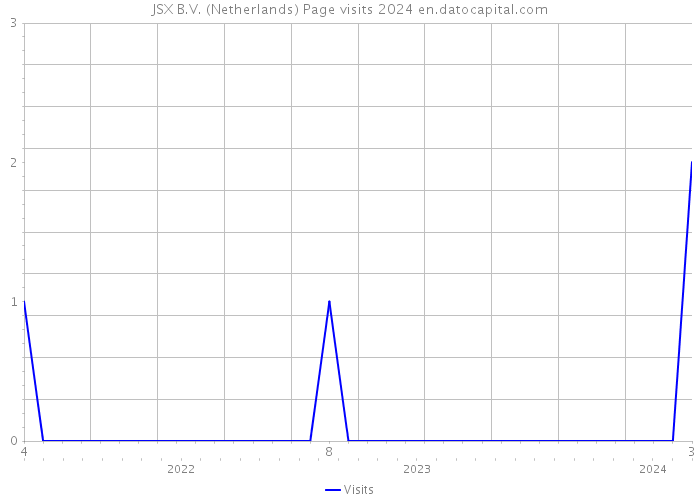 JSX B.V. (Netherlands) Page visits 2024 