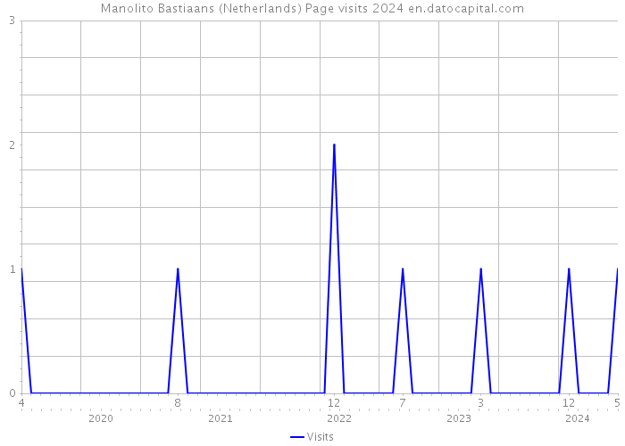 Manolito Bastiaans (Netherlands) Page visits 2024 