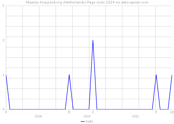 Maartje Kloppenborg (Netherlands) Page visits 2024 