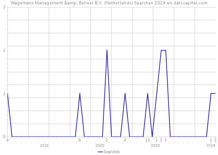 Wagemans Management & Beheer B.V. (Netherlands) Searches 2024 