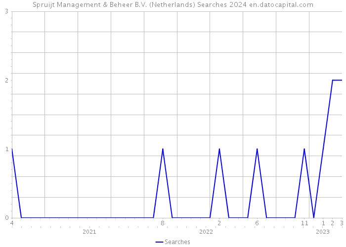 Spruijt Management & Beheer B.V. (Netherlands) Searches 2024 