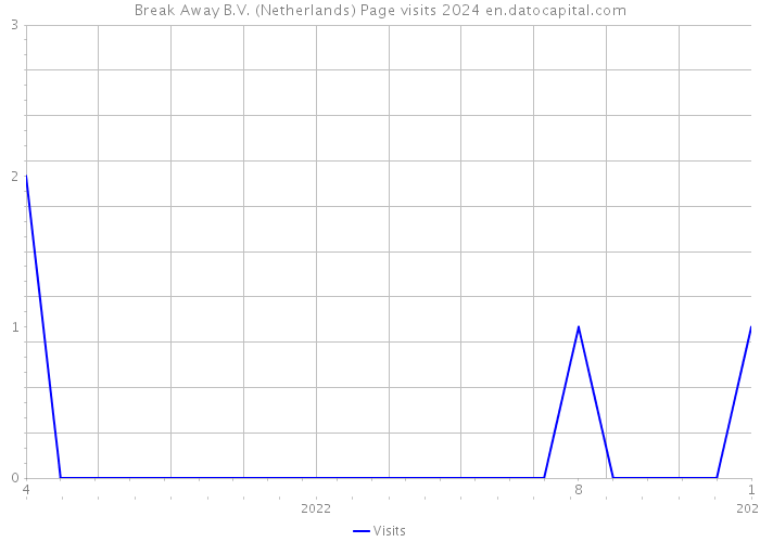 Break Away B.V. (Netherlands) Page visits 2024 