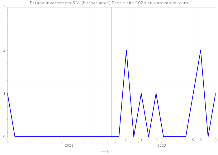 Parade Investments B.V. (Netherlands) Page visits 2024 