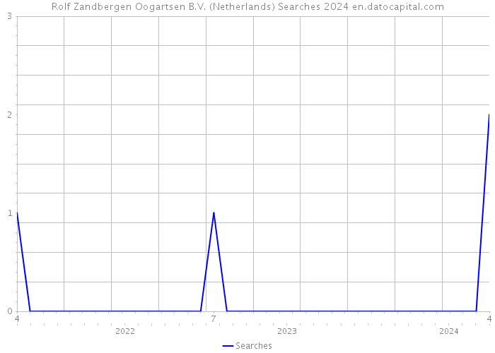 Rolf Zandbergen Oogartsen B.V. (Netherlands) Searches 2024 