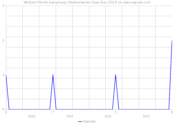 Wolbert Hinrik Kamphuijs (Netherlands) Searches 2024 