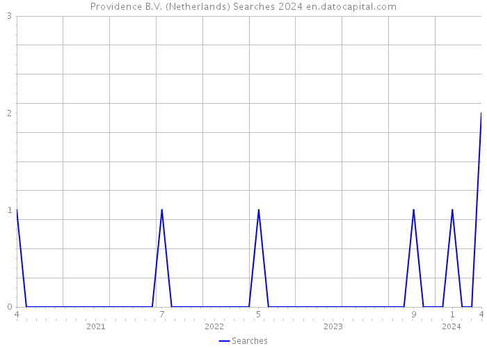 Providence B.V. (Netherlands) Searches 2024 