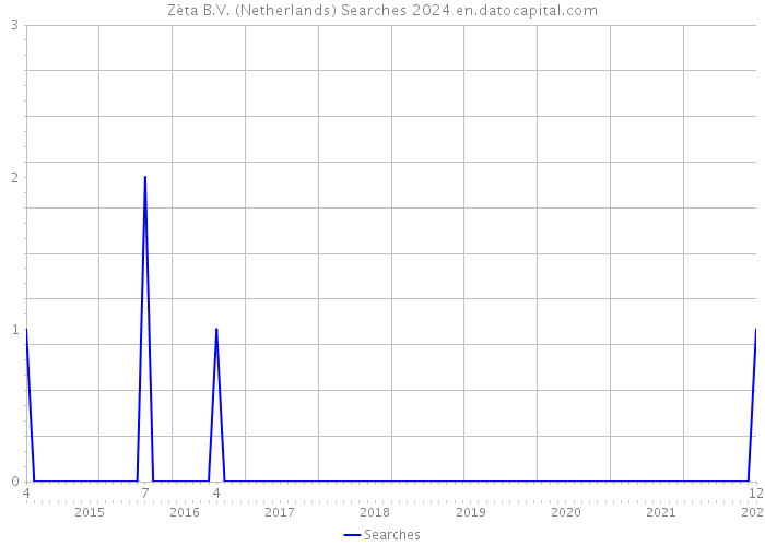 Zèta B.V. (Netherlands) Searches 2024 