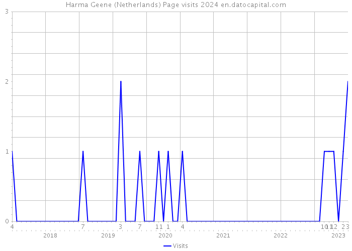Harma Geene (Netherlands) Page visits 2024 