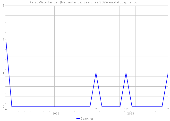 Kerst Waterlander (Netherlands) Searches 2024 