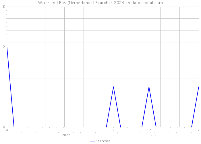 Waterland B.V. (Netherlands) Searches 2024 