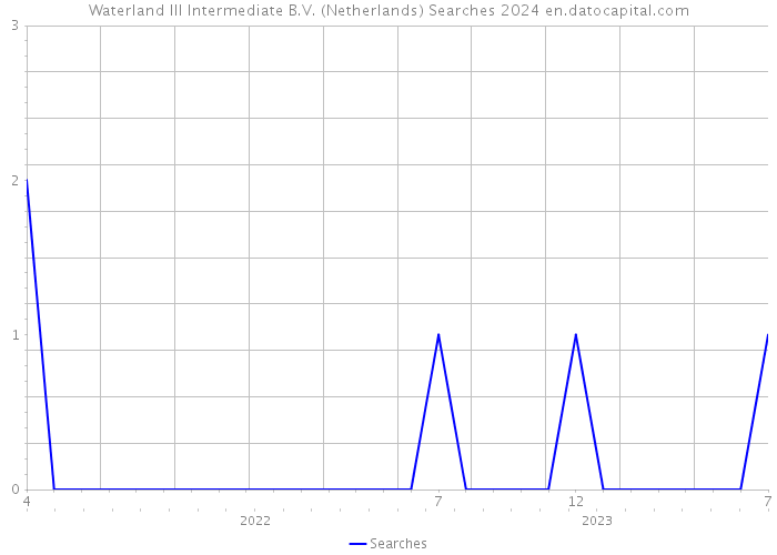 Waterland III Intermediate B.V. (Netherlands) Searches 2024 