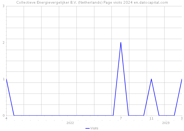 Collectieve Energievergelijker B.V. (Netherlands) Page visits 2024 